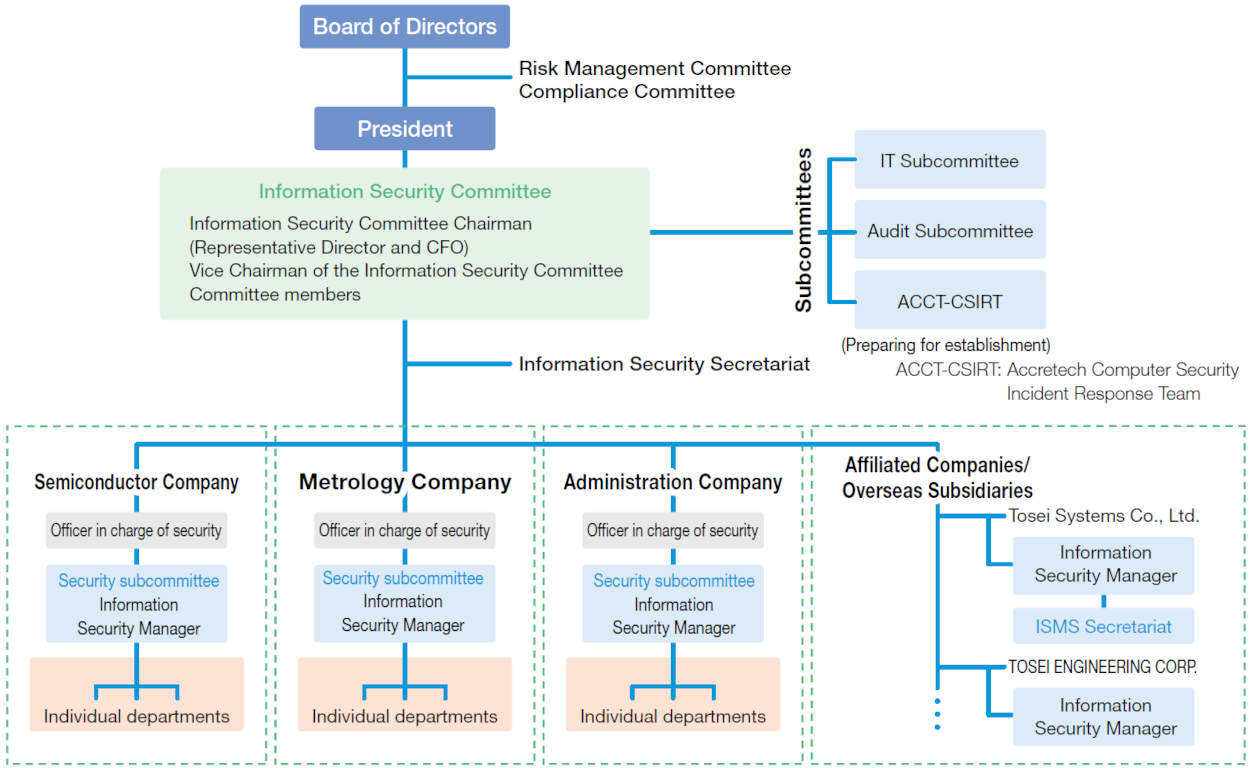 Information Security System Chart