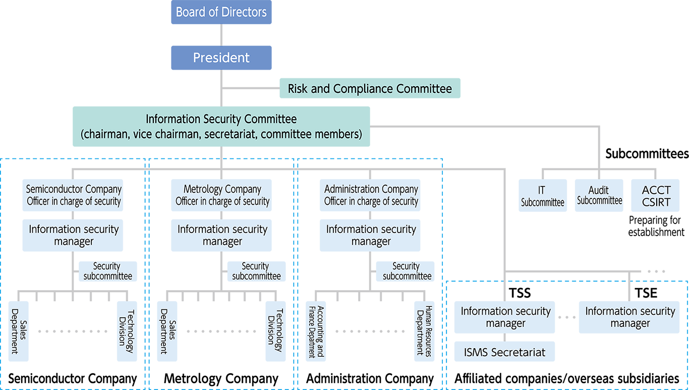 Information Security System Chart