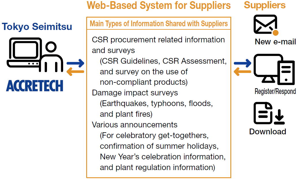 Web-Based System for Suppliers