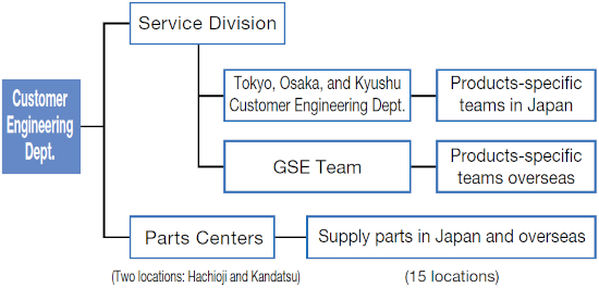 Japan CE section (94 persons), GSE (Global Service Engineer) Team (10 persons), parts centers (26 persons)