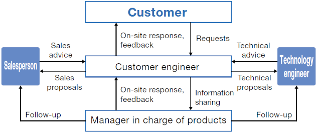 In fiscal 2023, we continued to visit customers to hear more about the content based on the results of the customer satisfaction questionnaire.