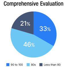 Comprehensive Evaluation