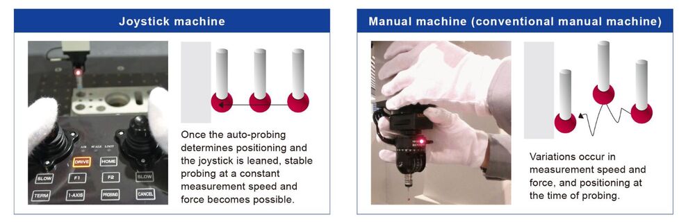 The auto-probing function allowing for highly accurate manual measurement can only be provided by the joystick machine, not by any manual or CNC machines