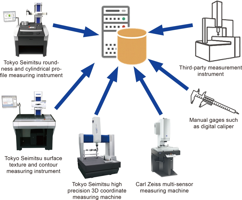 Storage of data from multiple measuring instruments in one database