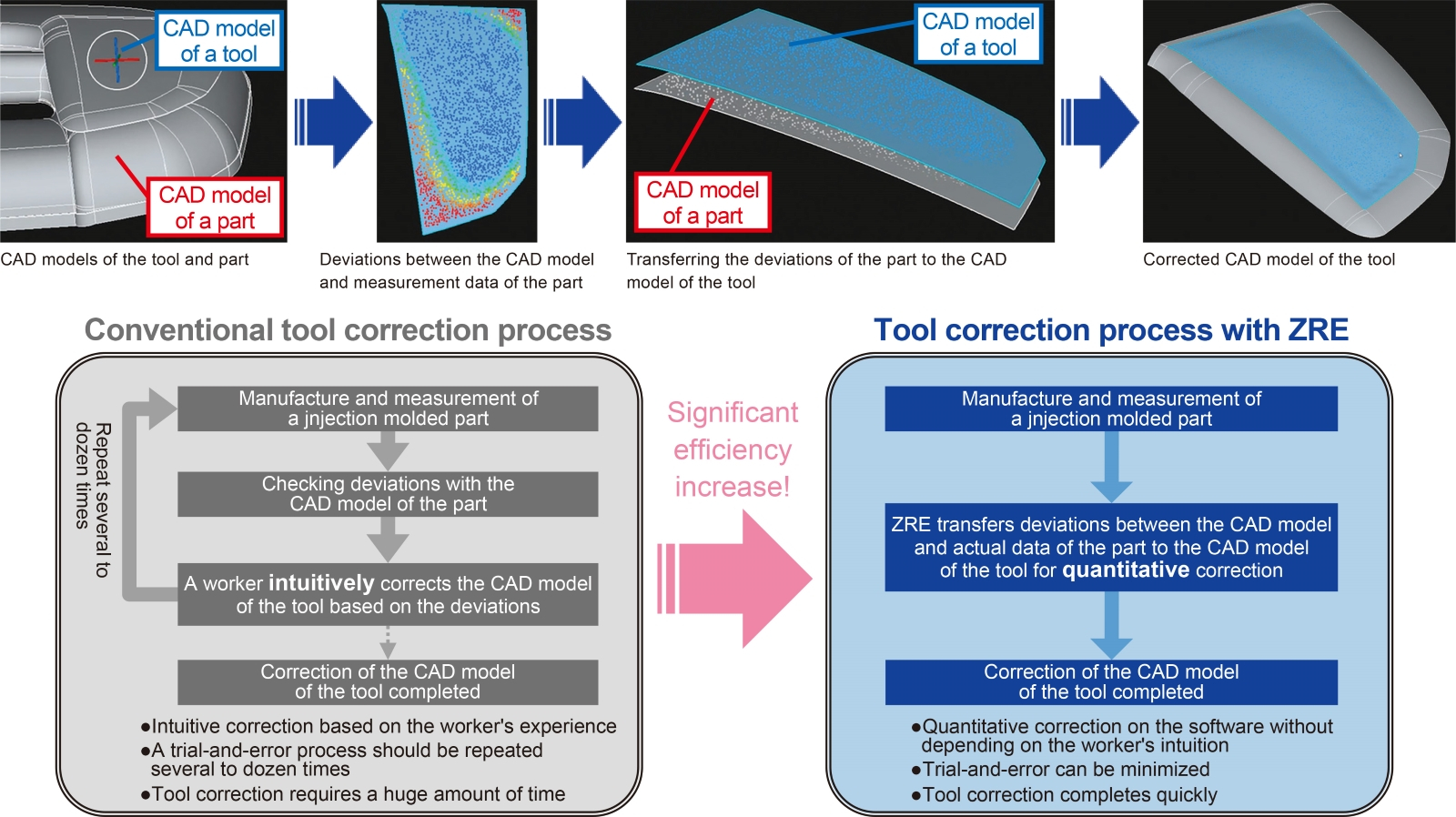 Tool correction” innovative and quantitative correction CAD models of injection molding tools (optional)