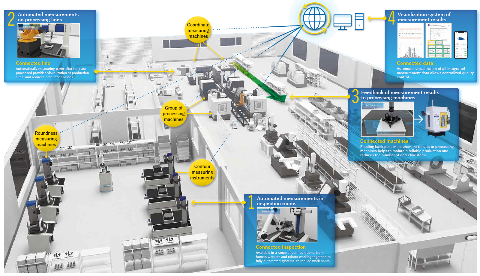 Automated, Labor-saving Measurements