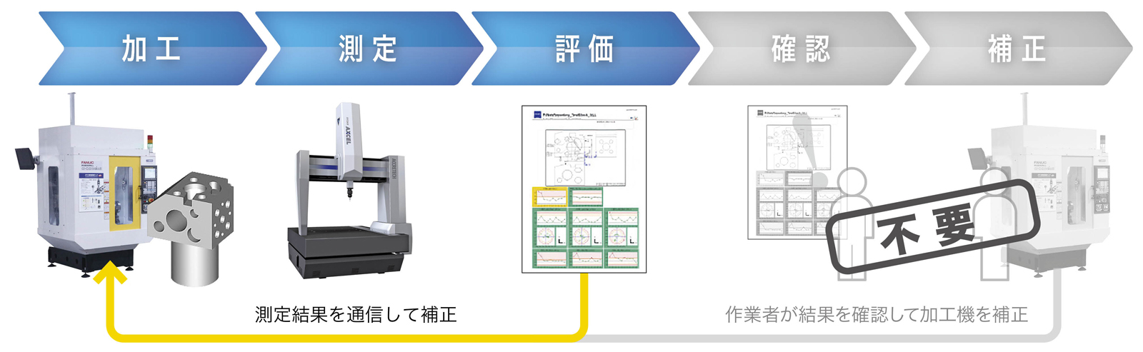 自動化導入後