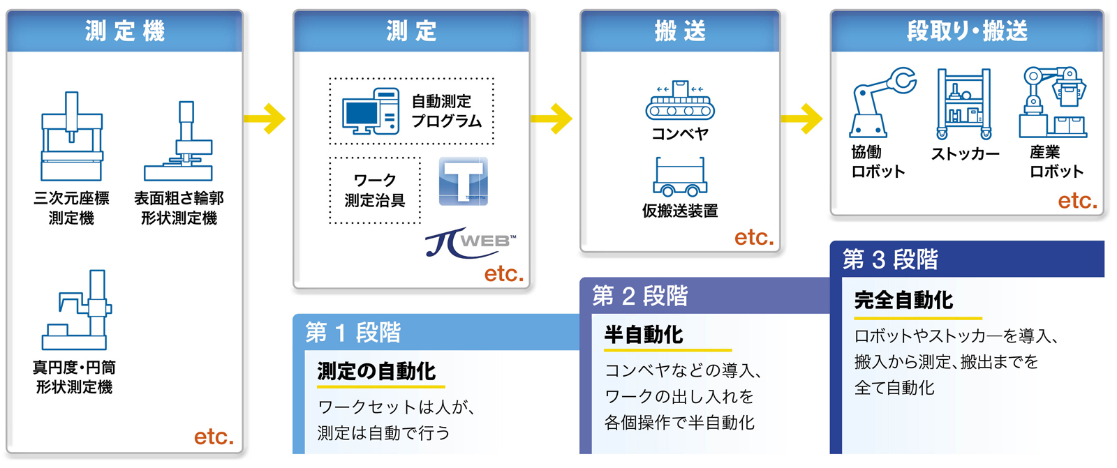 03_段階的自動化