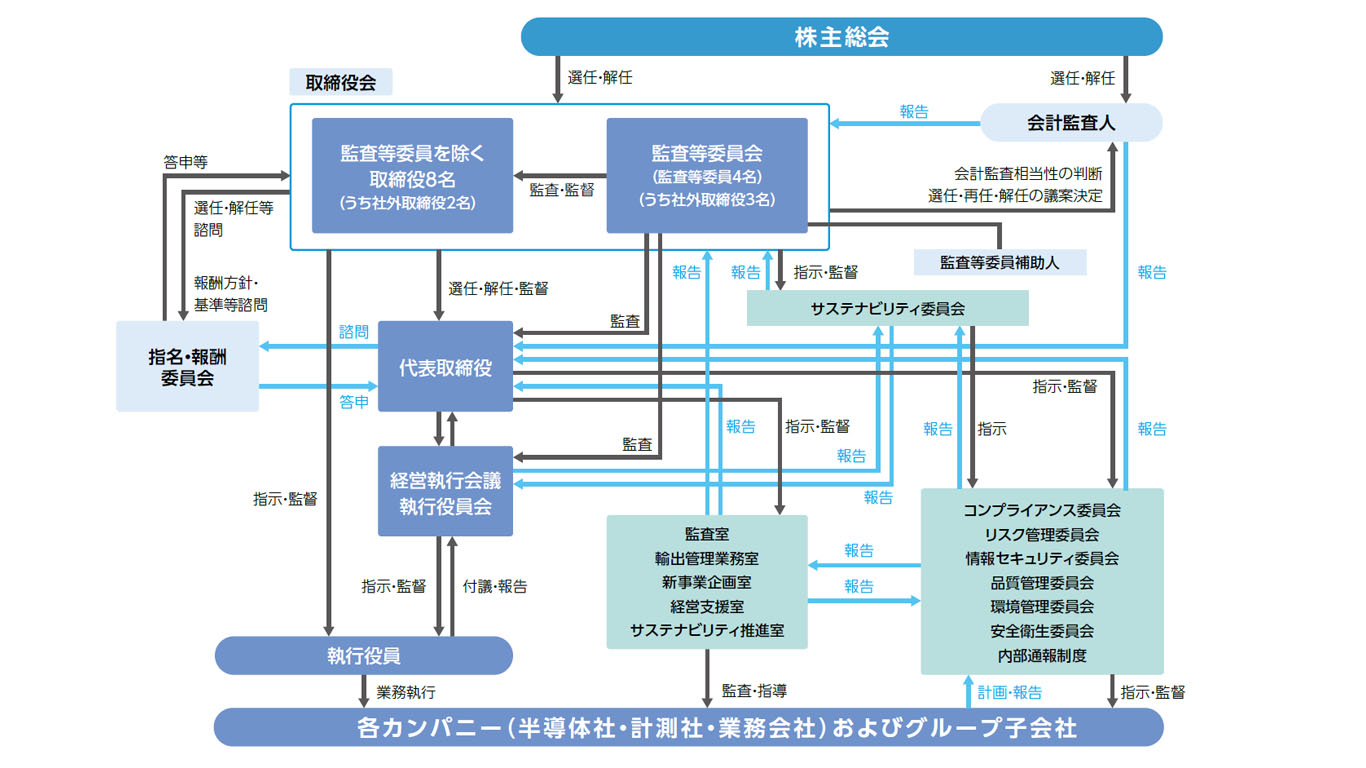 コーポレート・ガバナンス体制図