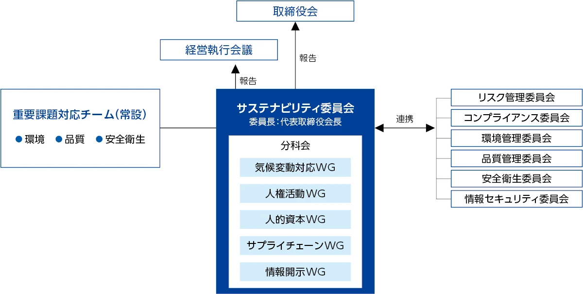 サステナビリティ推進体制図(2025年5月末現在)