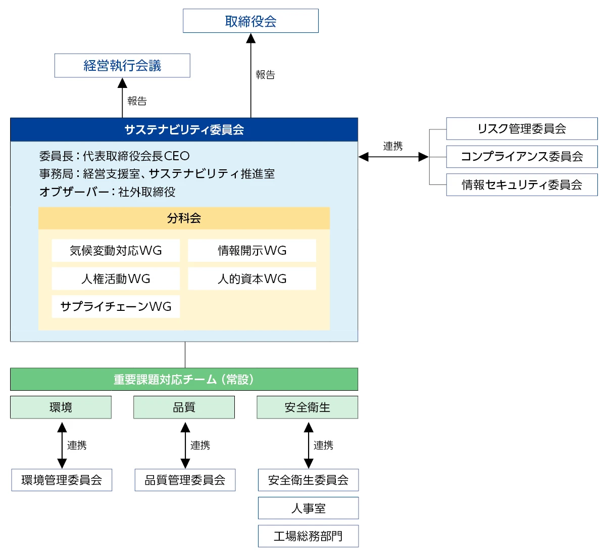 サステナビリティ推進体制図(2025年4月末現在)