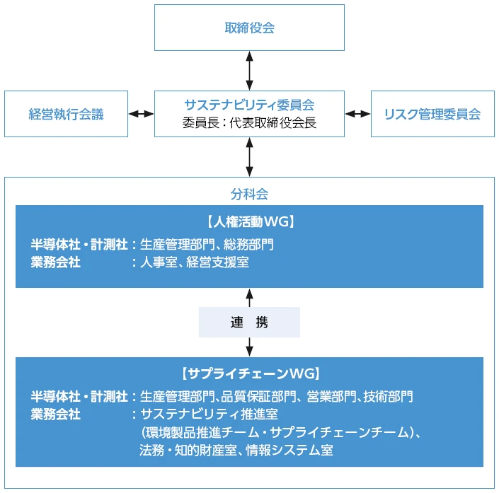 推進体制