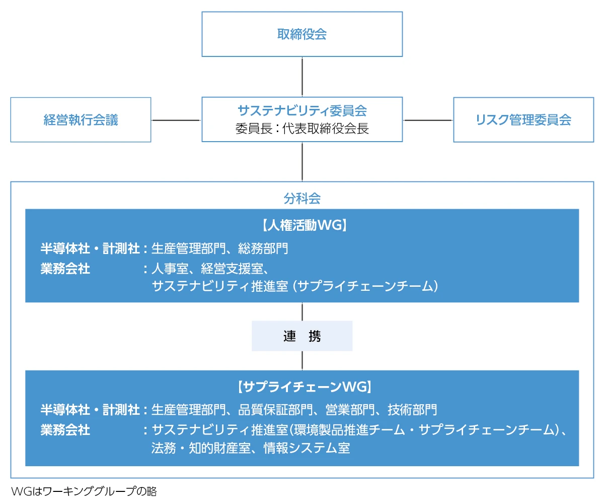 推進体制
