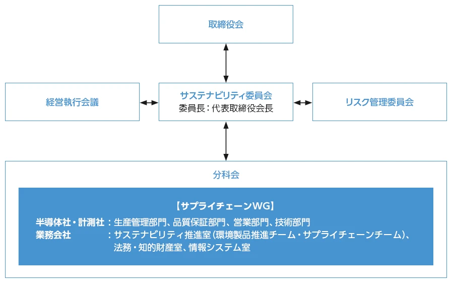 推進体制