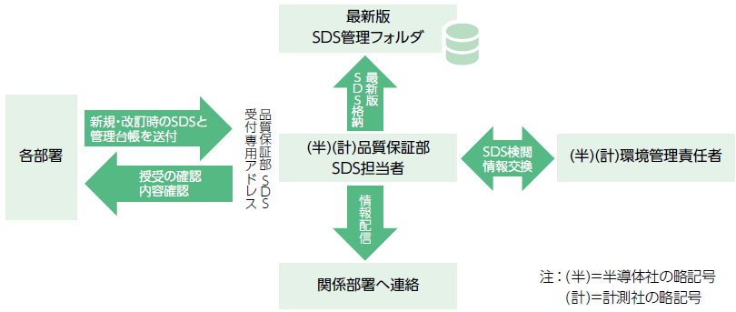 SDS管理運用フロー