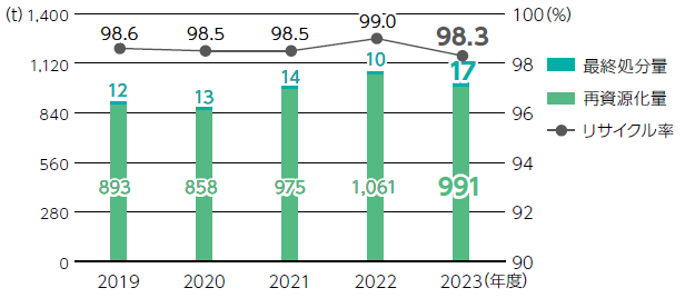 廃棄物量とリサイクル率