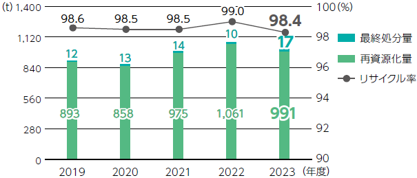 廃棄物量とリサイクル率