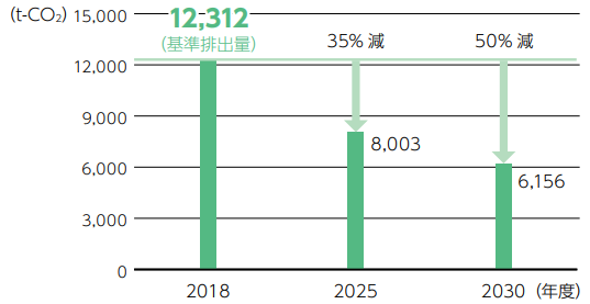 CO₂排出量削減目標