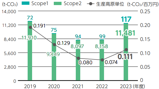 CO₂排出量