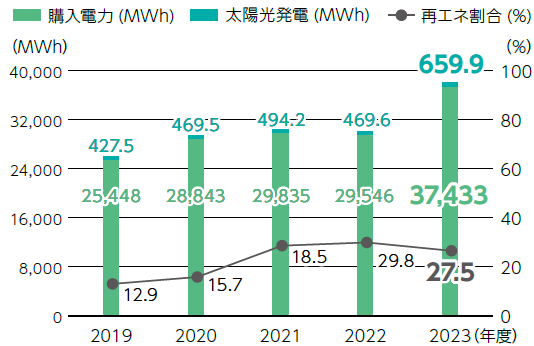 使用電力量