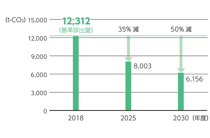CO₂排出量削減目標