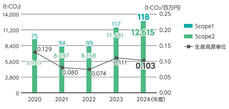 CO₂排出量