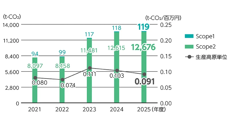 Scope別排出量と生産高原単位（5年間）