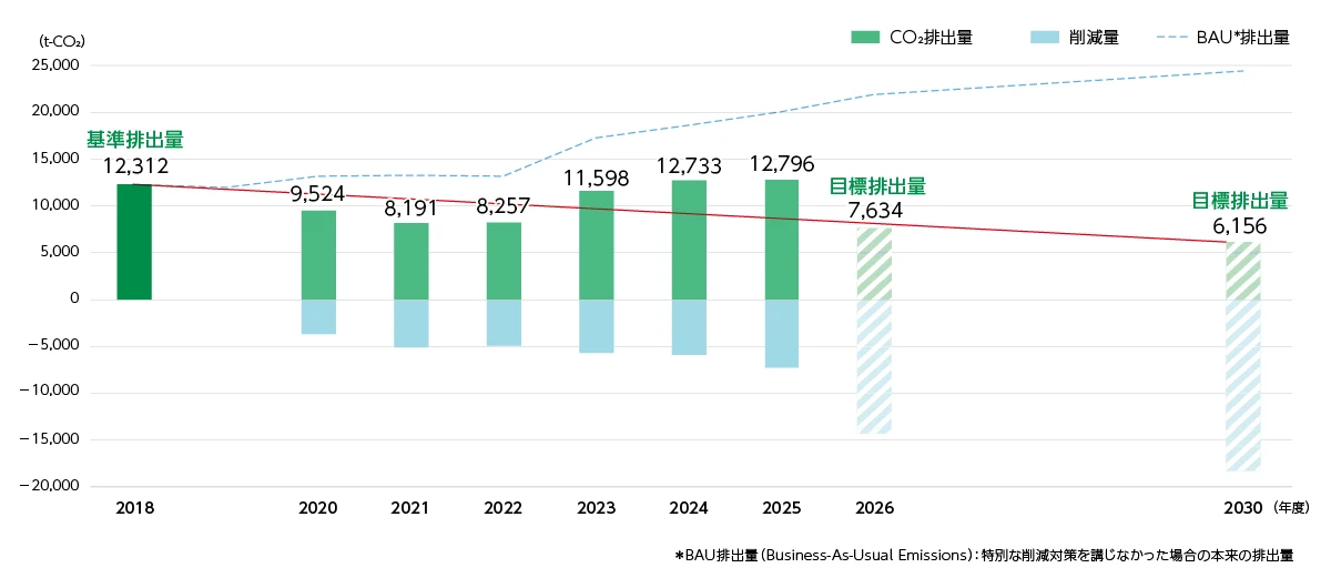 基準年からのCO₂排出量