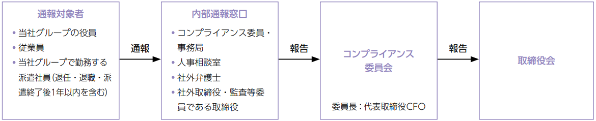 内部通報体制図