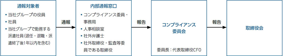 内部通報体制図