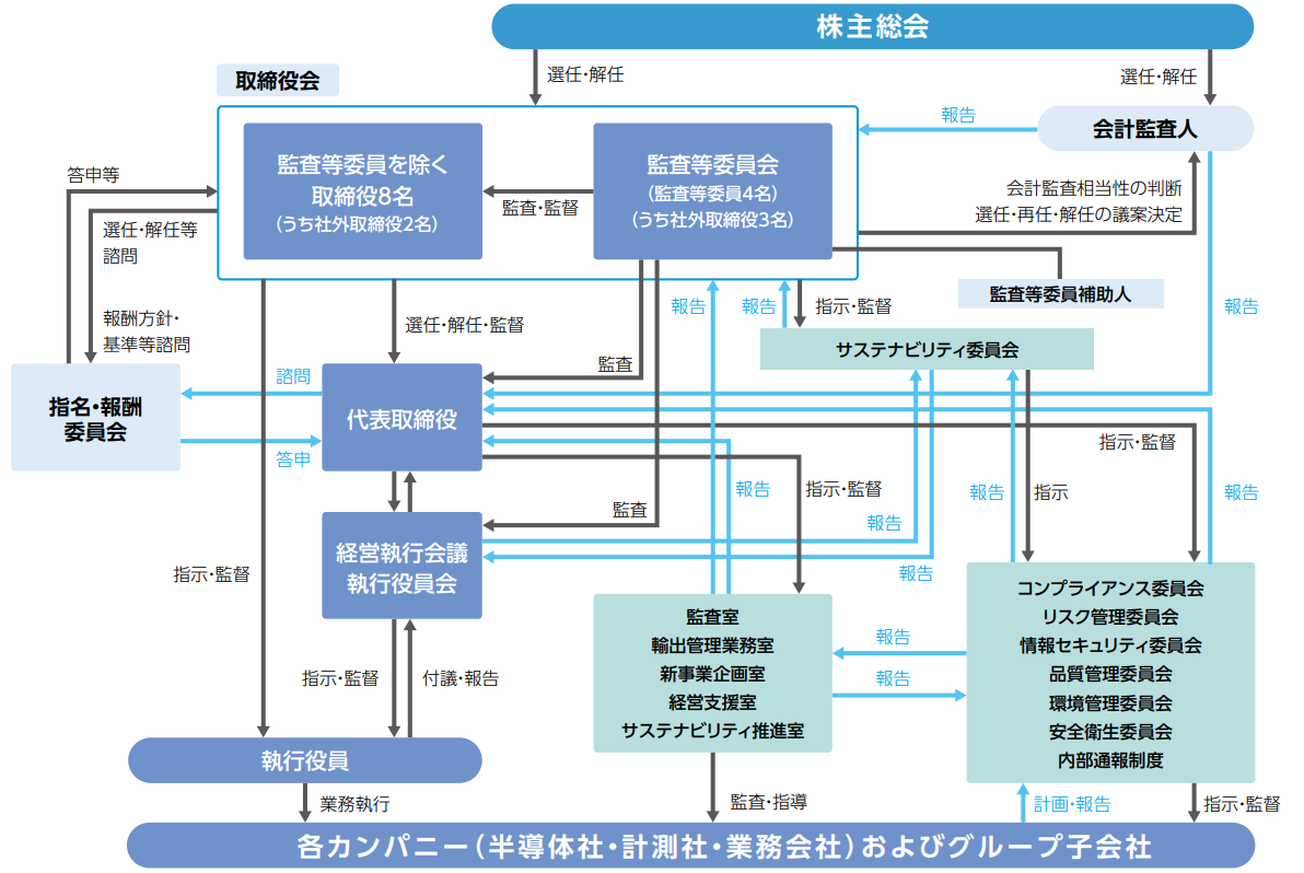 コーポレート・ガバナンス体制図