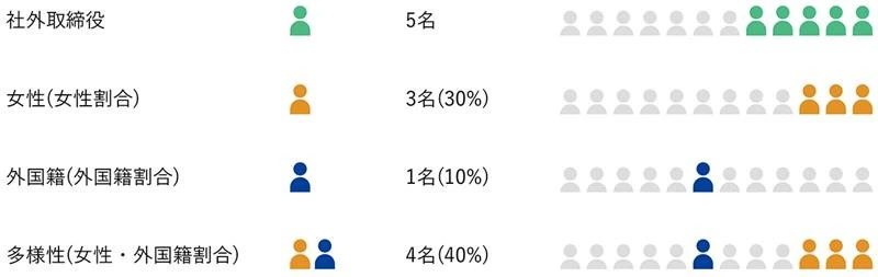 取締役会の多様性