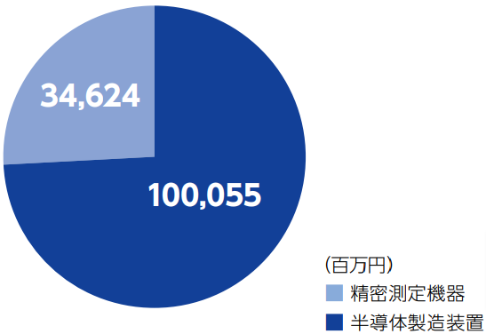  2023年度の事業別売上高