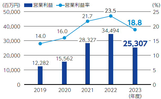 営業利益/営業利益率