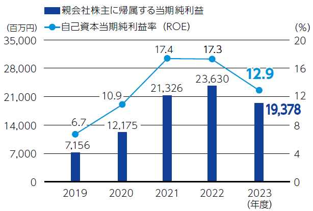 親会社株主に帰属する当期純利益/自己資本当期純利益率（ROE）