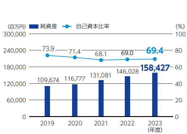 純資産/自己資本比率