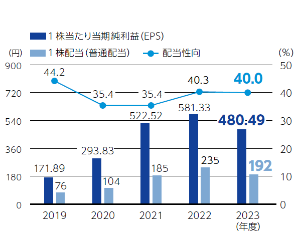 1株当たり当期純利益/1株配当/配当性向