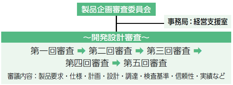 新製品開発審査体制図