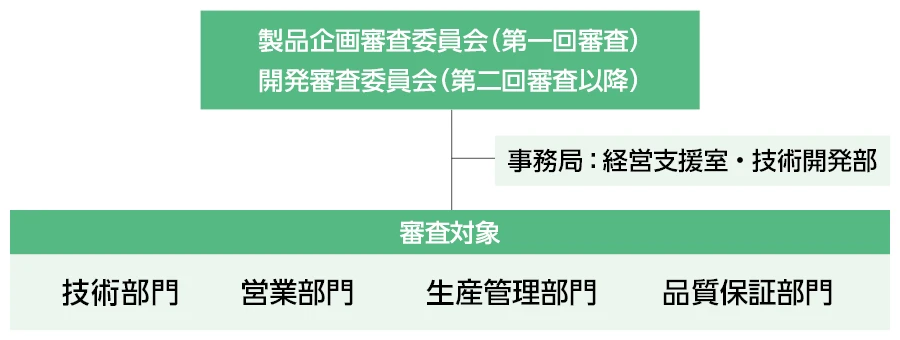新製品開発審査体制図