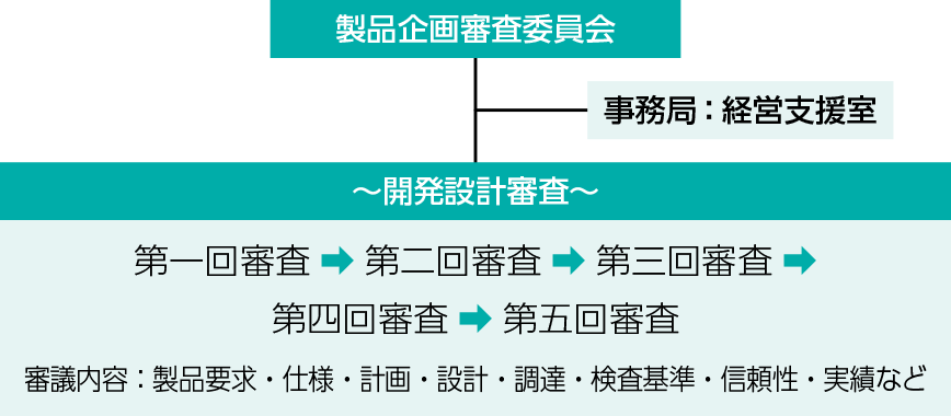 新製品開発審査体制図