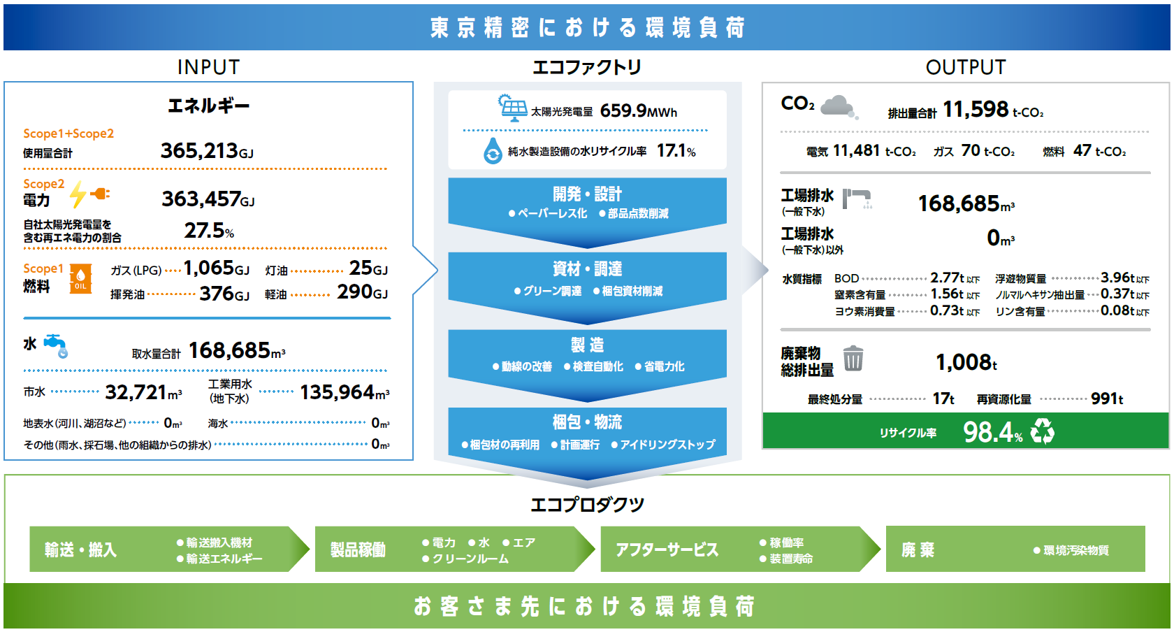 2023年度の環境負荷の全体像（対象範囲：八王子工場、飯能工場、土浦工場、古殿工場）