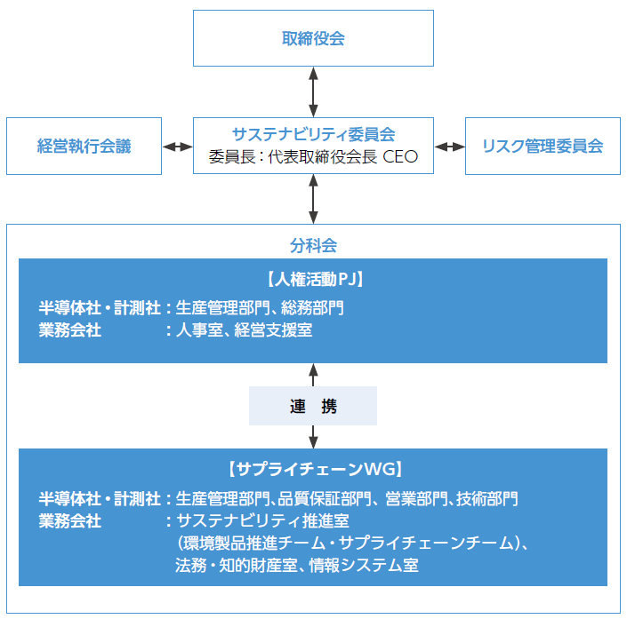 推進体制