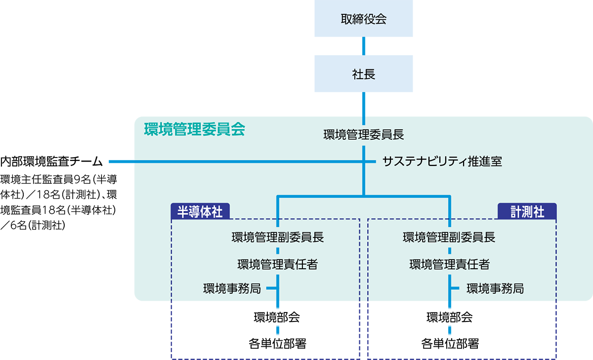 環境マネジメントシステム図