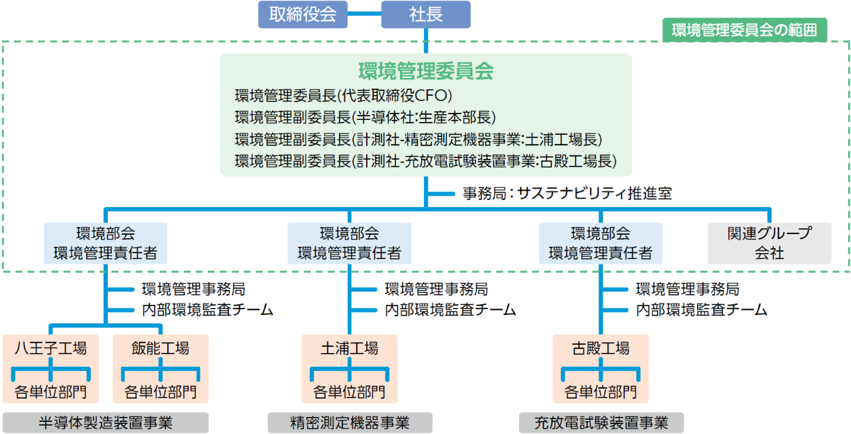 環境マネジメントシステム図