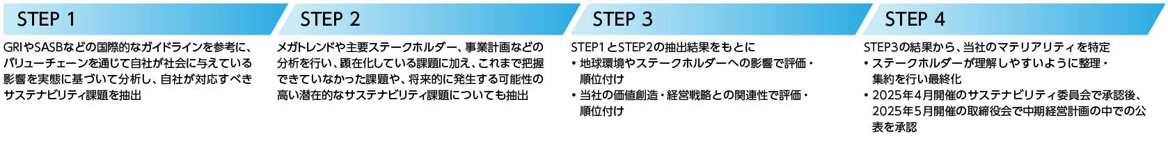 マテリアリティの特定プロセス