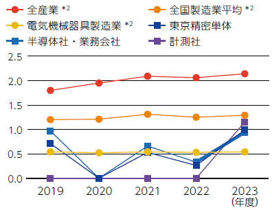 休業災害度数率の推移