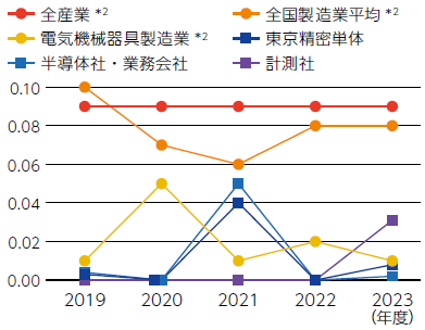 休業災害強度率*¹ の推移