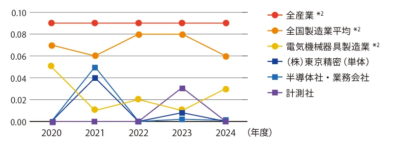休業災害強度率*¹ の推移