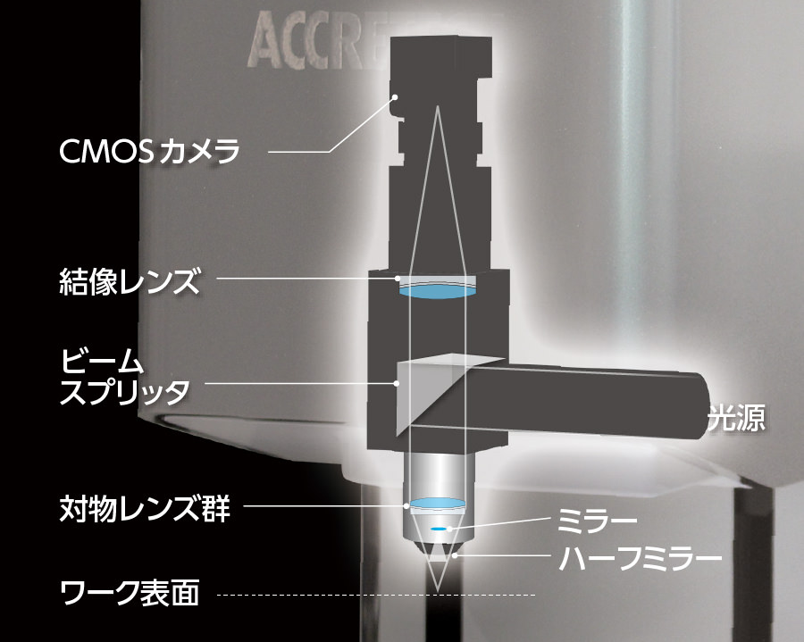 白色干渉方式だから短時間で測定完了