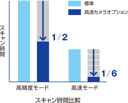 高速カメラオプションでスキャン速度が6倍にUP